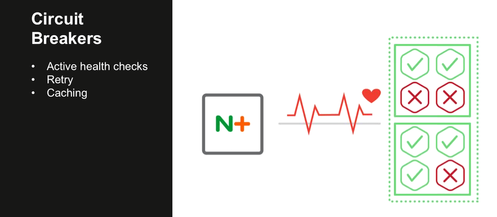 NGINX Plus in the Router Mesh Model implements the circuit breaker pattern with active health checks, request retrying, and caching [webinar: Three Models in the NGINX Microservices Reference Architecture]