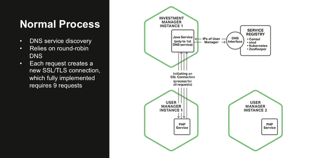 In a standard microservices architecture, a client first makes a DNS request to the service registry, then uses the addresses obtained to establish an SSL/TLS connection to the service [webinar: Three Models in the NGINX Microservices Reference Architecture]