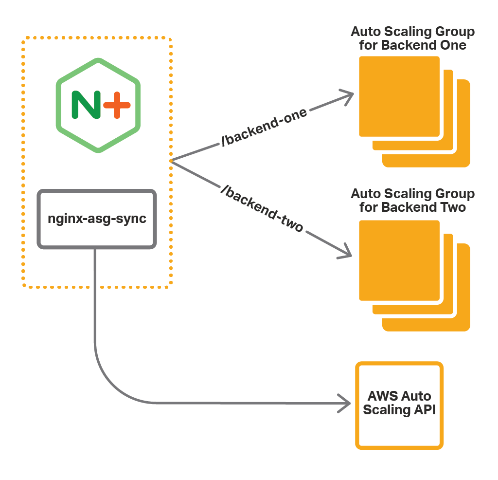 To use NGINX Plus as the cloud load balancer for AWS Auto Scaling groups, install the nginx-asg-sync integration software to learn about group changes automatically from the AWS Auto Scaling API.