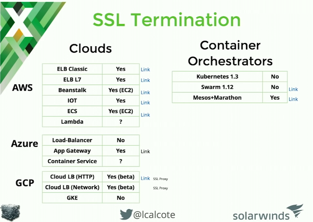 Slide comparing the ability of cloud load balancers to do SSL termination in a microservices architecture