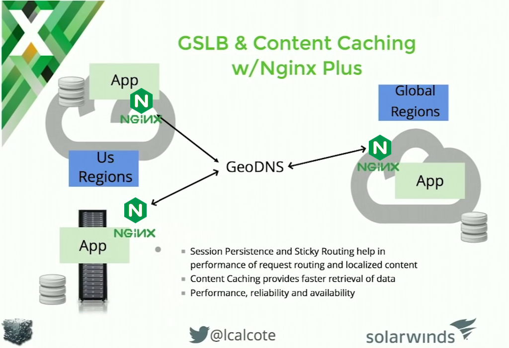NGINX Plus can be incorporated into global server load balancing architecture for microservices applications, providing caching and session persistence