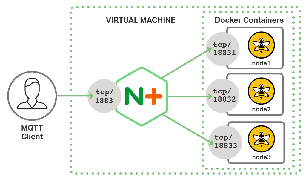 The test environment for MQTT load balancing and session persistence places NGINX Plus as a TCP load balancer between MQTT clients and three HiveMQ servers in Docker containers