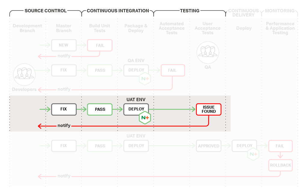 The testing stage of the continuous integration/continuous delivery process includes automated acceptance tests and user acceptance tests