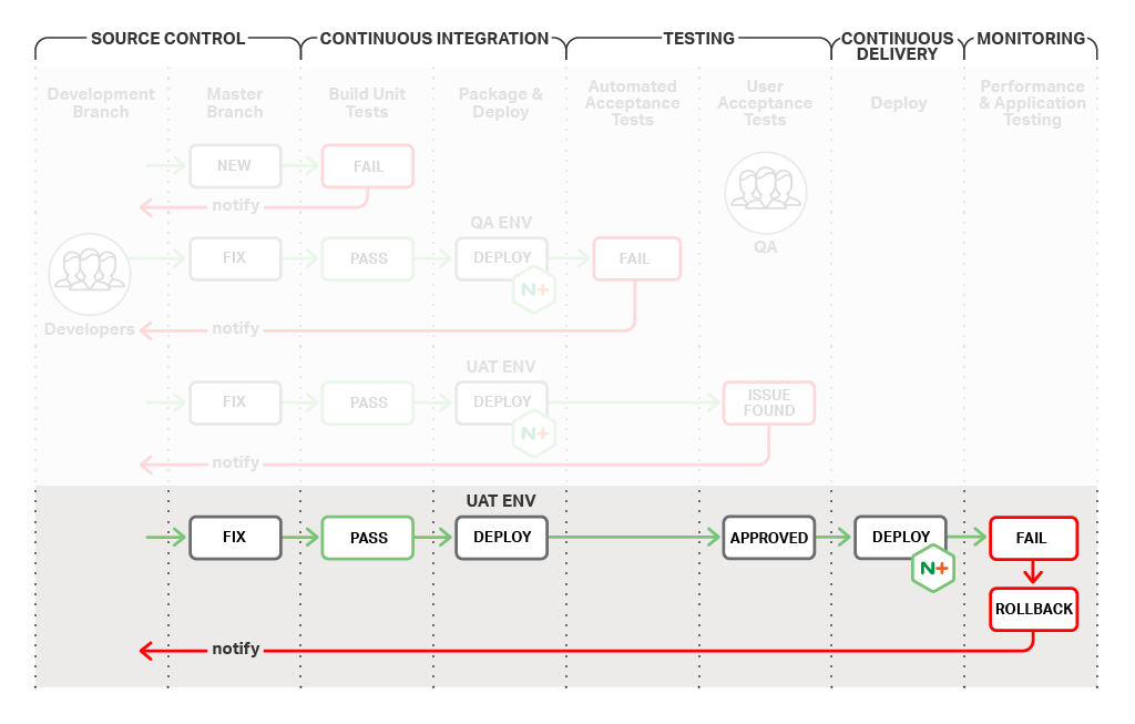 In the final stage of the continuous integration/continuous delivery process, newly deployed code continues to be tested and monitored in the field