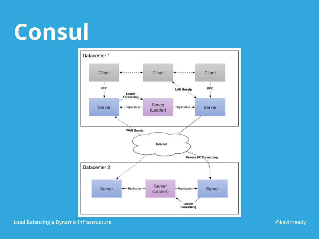 Diagram of how Consul works on a basic level for configuration management [presentation by Kevin Reedy of Belly Card at nginx.conf 2014]