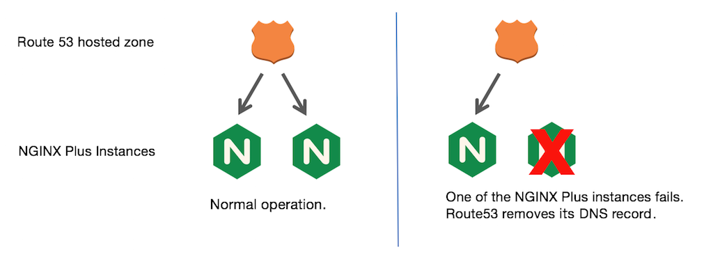 When you use Route 53 as the AWS load balancer for NGINX high availability, it is an active-active setup: traffic is routed to both NGINX Plus instances durning normal operation. When an instance fails, Route 53 removes its DNS record.