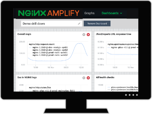 Amplify screen for monitoring NGINX
