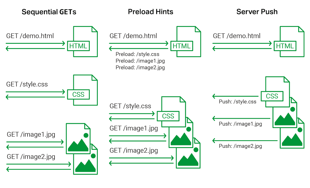 HTTP / 2服务器推送对往返时间（RTT）数量的影响