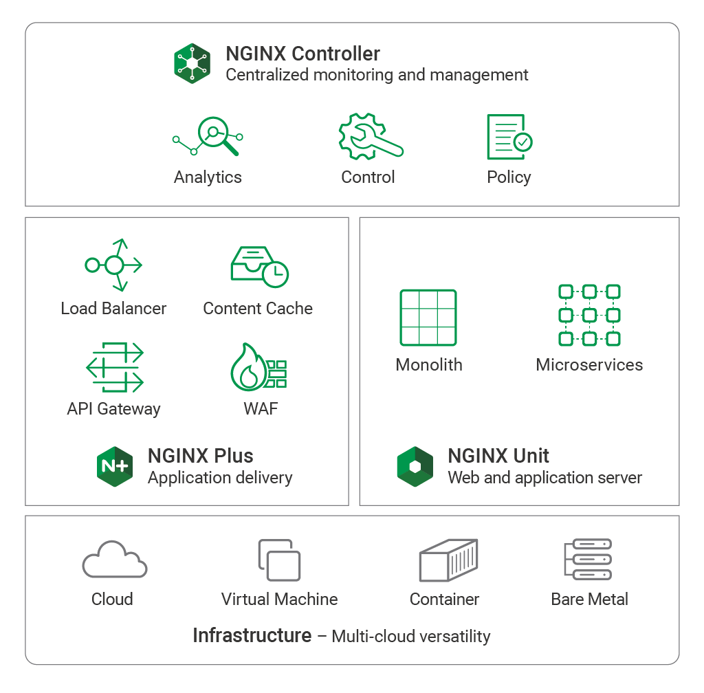 NGINX Application Platform for microservices and monolithic applications with NGINX Controller, NGINX Plus, and NGINX Unit
