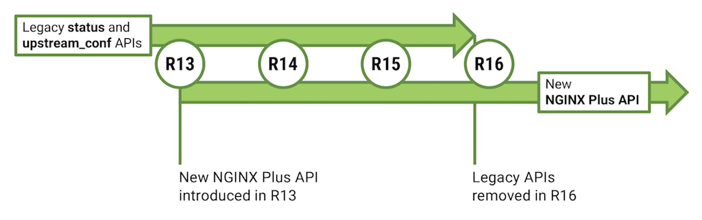 Transition from legacy APIs to new NGINX Plus API