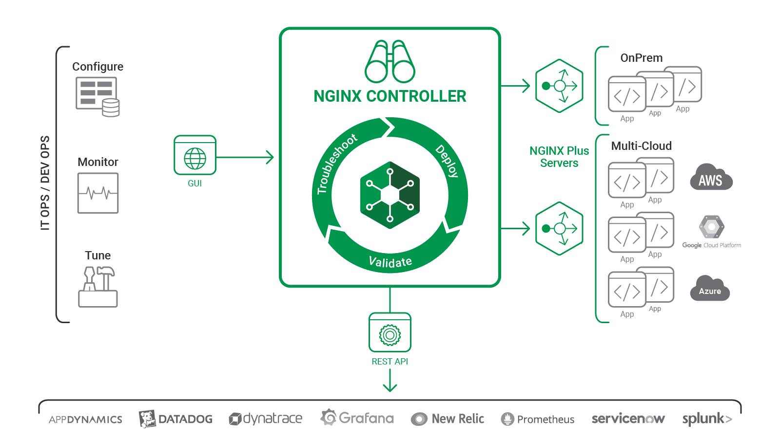 Graphic showing NGINX Controller interaction with users, servers, and other management and monitoring tools. 